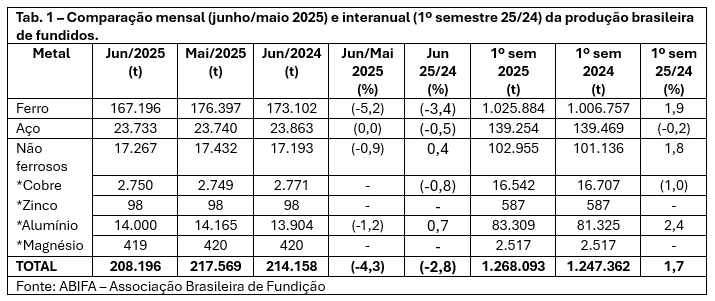Tabela da Abifa com dados da produção brasileira de fundidos em junho de 2025, incluindo ferro, aço e ligas não ferrosas, destacando a relevância do setor de microfundição.